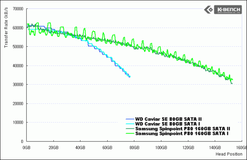 Winbench 99 Disk Transfer Rate