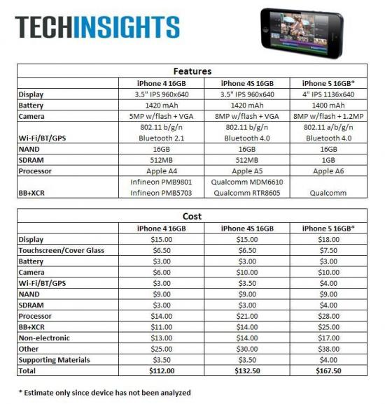 o iphone xr é bom 아이폰5 원가는 19만원 아이폰4s 대비 부품값 26 상승 케이벤치 o iphone xr é bom 아이폰5 원가는 19만원 아이폰4s 대비 부품값 26 상승 케이벤치