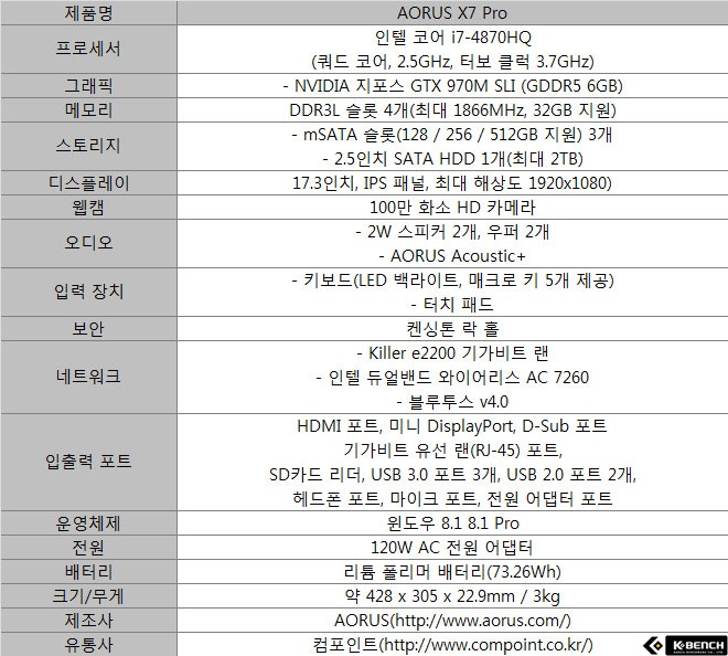 지포스 GTX 970M SLI로 탁월한 게이밍 성능 제시, AORUS X7 Pro | 케이