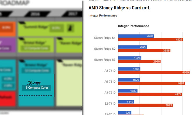 AMD 카리조-L 후속, CPU 코어 절반으로 줄었지만 성능은 크게 향상 | 케이벤치 주요뉴스