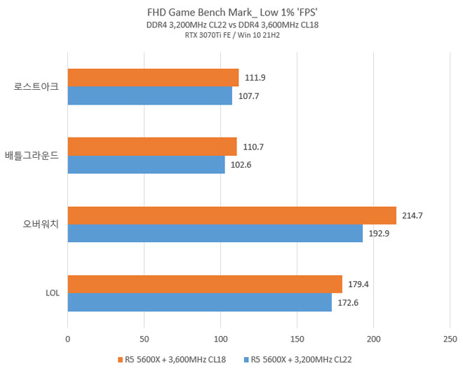 AMD R5 5600X 국민 메모리 오버클럭 3,200MHz? 이젠 3,600MHz 대세 | 케이벤치 기획특집 Amd R5 5600X 국민 메모리 오버클럭 3,200Mhz? 이젠 3,600Mhz 대세 | 케이벤치 기획특집