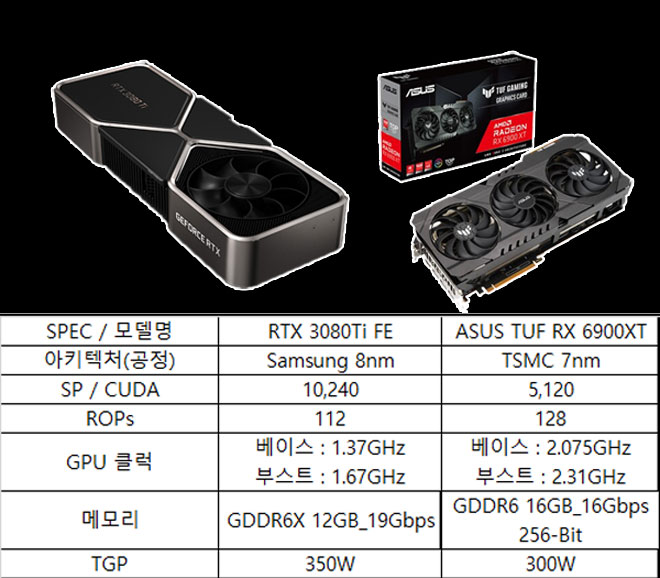 하이엔드 PC 맞추려면 지금이 제격?, RTX 3080Ti와 RX 6900XT 무엇을