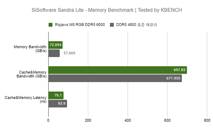 순백의 아름다움과 CL30 조합, G.SKILL DDR5-6000 CL30 RIPJAWS M5 RGB 화이트 | 케이벤치 리뷰