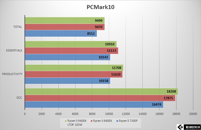 CPU AMD 5 7500F Vs 5 9600X cpu-amd-5-7500f-vs-5-9600x