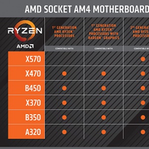 4 am. Чипсеты am4. Таблица чипсетов am4. Совместимость чипсетов am4. Поддержка чипсетов am4.
