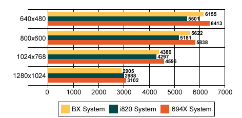 [벤치] Intel 시스템의 GeForce2 GTS 성능 | Page 2 | 케이벤치 기획특집